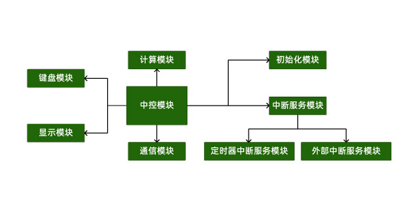 軟件模塊框圖 軟件模塊框圖