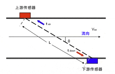 固定式外夾式超聲波流量計 固定式外夾式超聲波流量計